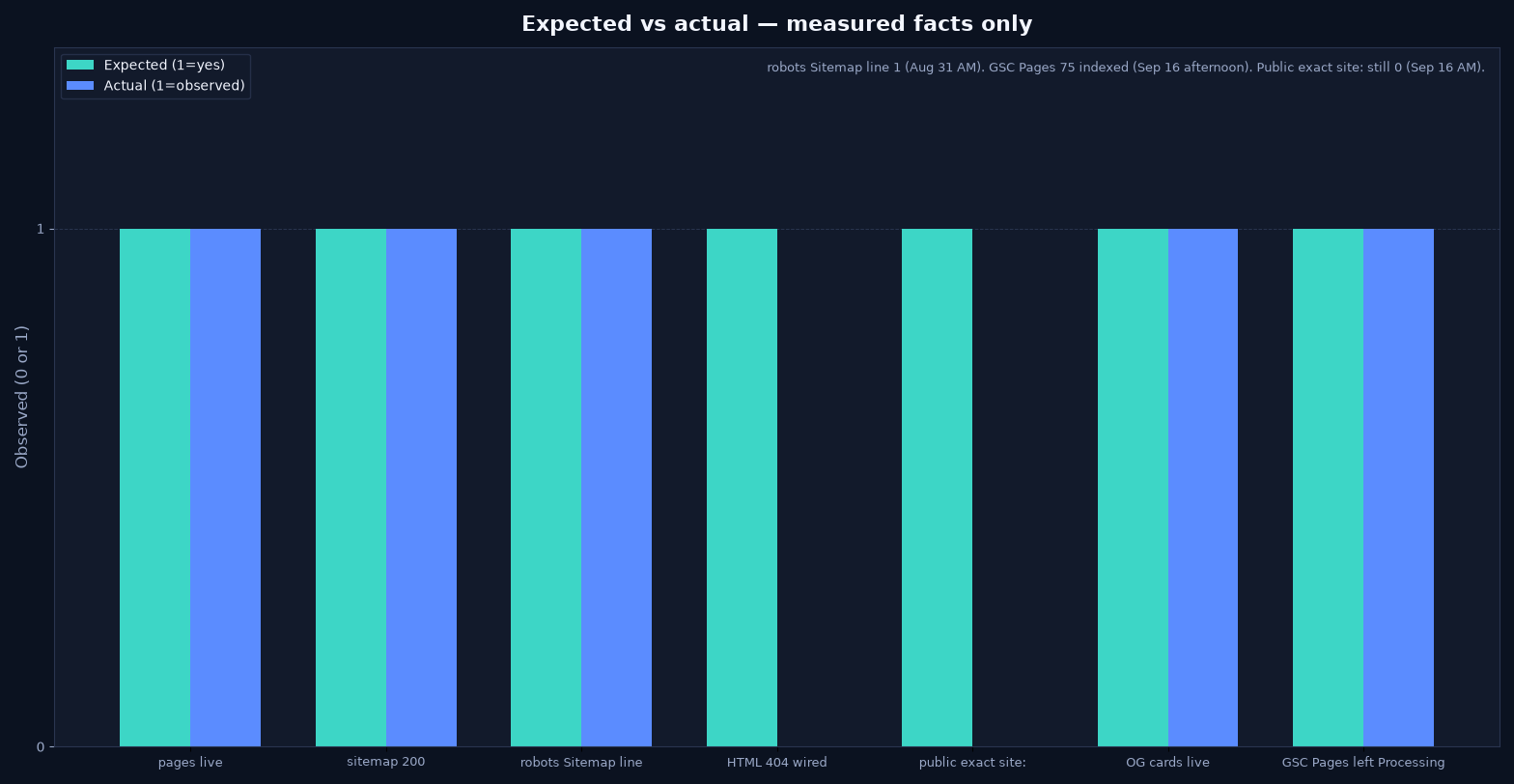 Grouped bars of measured facts: pages live 1, sitemap 200 is 1, robots Sitemap line 1, HTML 404 wired 0, public exact site: 0, OG cards live 1, GSC Pages left Processing 1