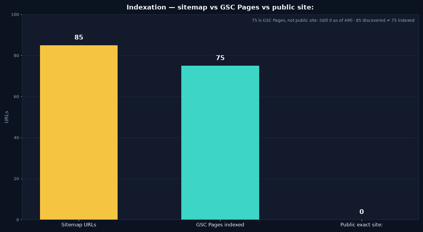 Bar chart: sitemap 85 URLs, GSC Pages indexed 75, public exact site: 0 (HTML updated Sep 16 afternoon; redraw pending if bars still show 21)