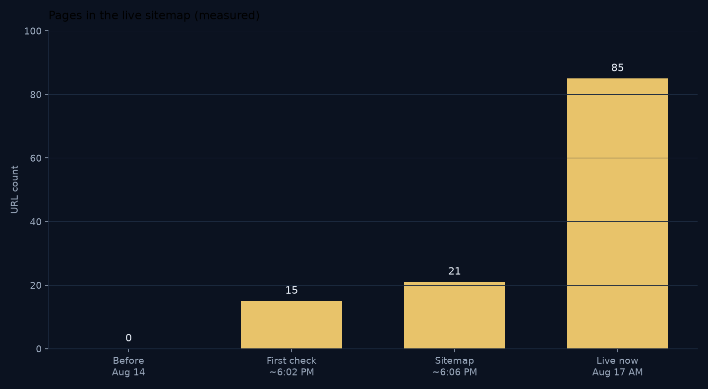 Bar chart: 0 sitemap pages before 2026-08-14, 15 at first check, 21 later Aug 14, 85 on Aug 17 morning, measured from live sitemap