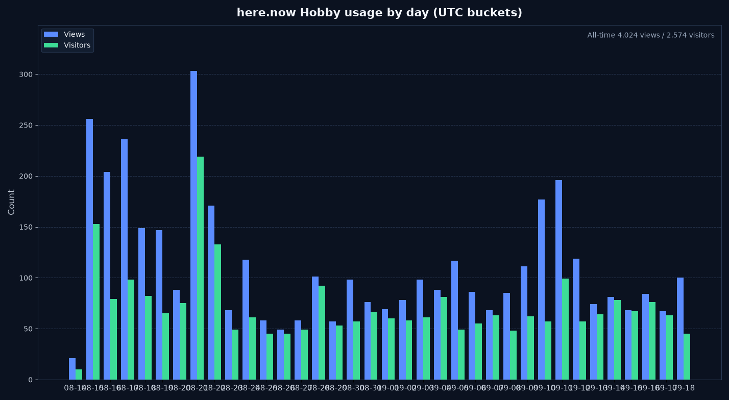 Bar chart of here.now Hobby views and visitors by day Aug 14–Sep 18 UTC, 2026, matching 4,024 views / 2,574 visitors